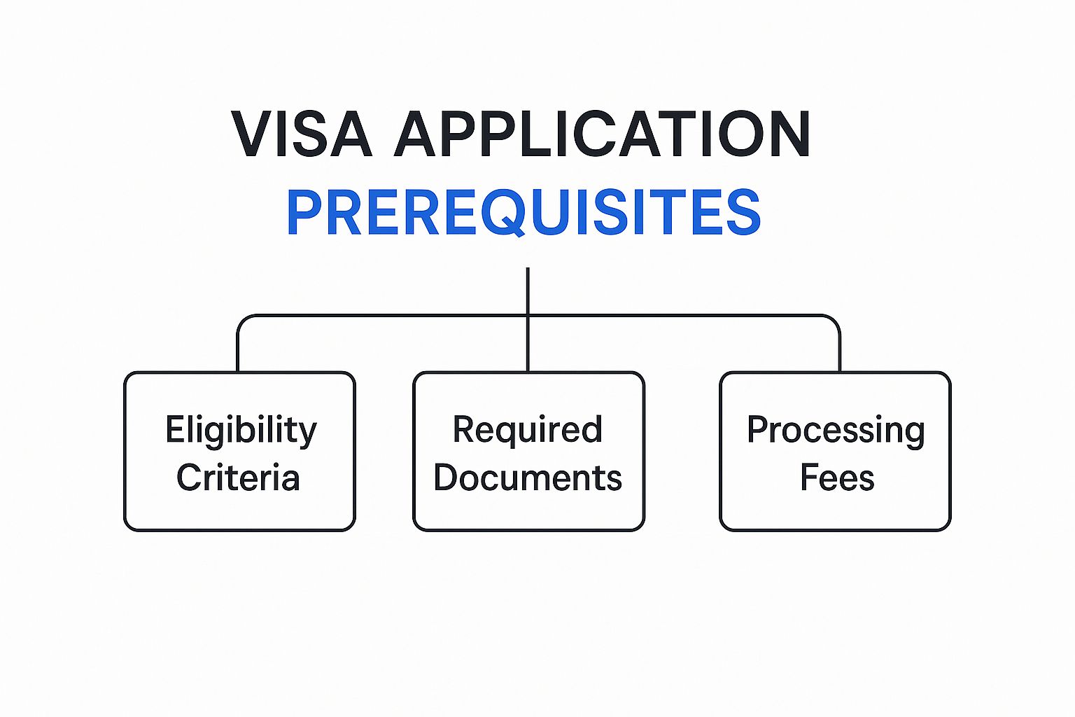 Infographic about ireland visa requirements in nigeria