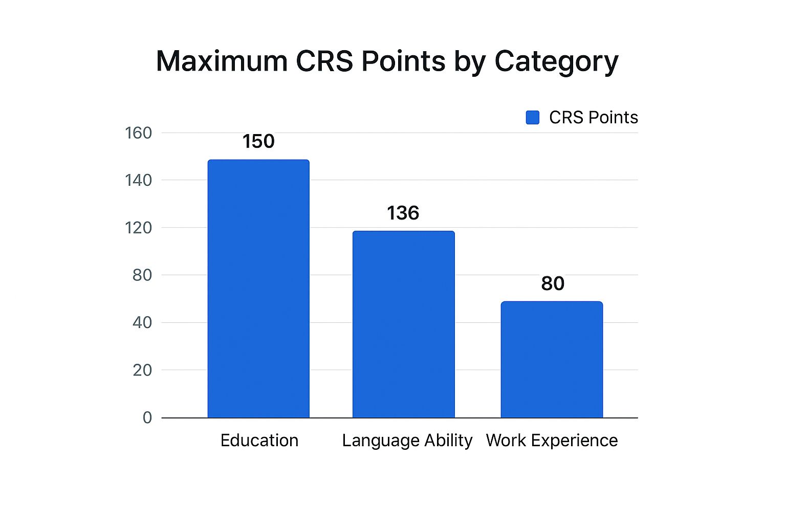 Infographic about express entry calculator