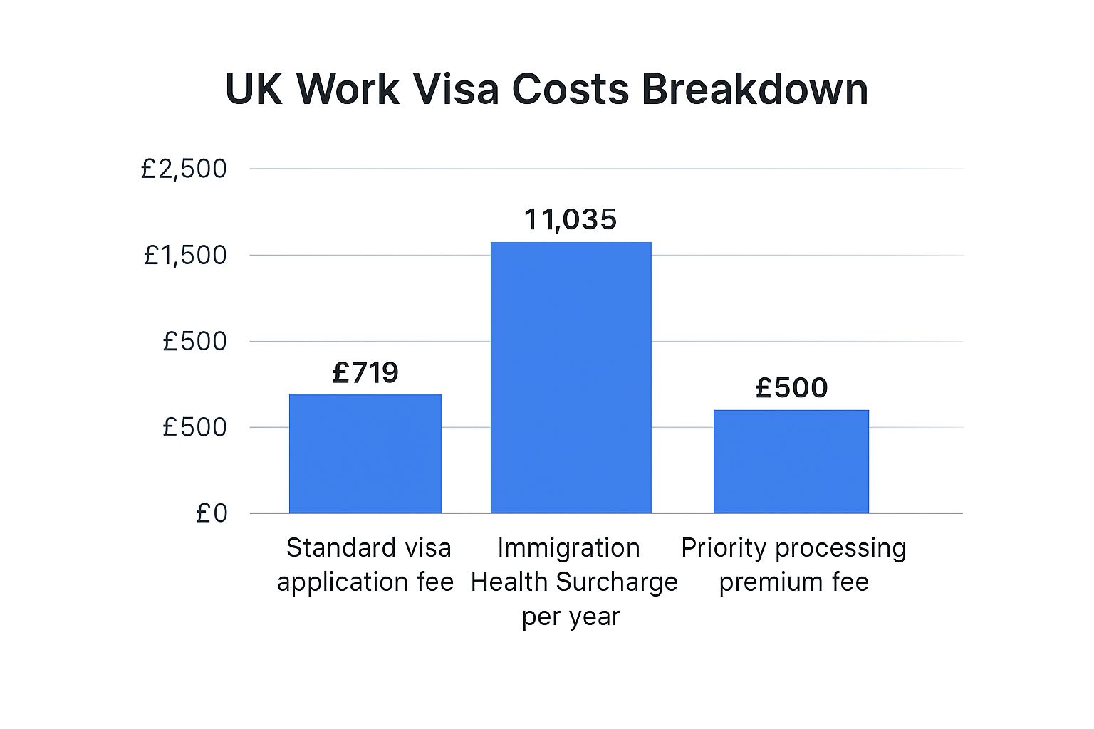 Infographic about uk work visa cost