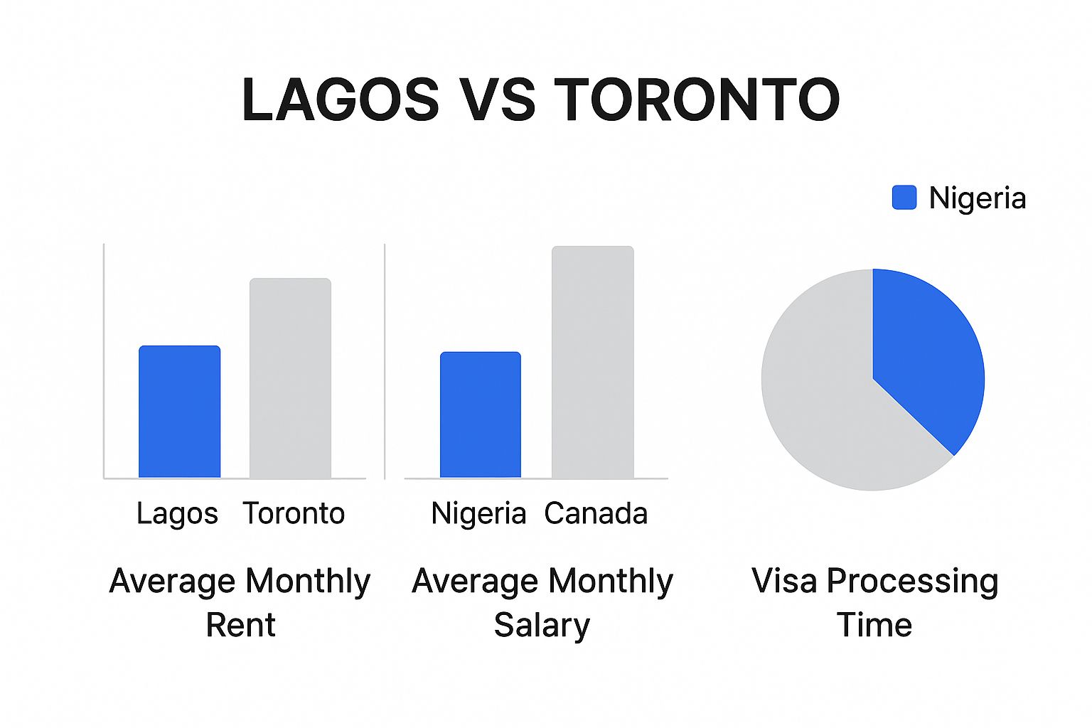 Infographic about relocate to canada from nigeria