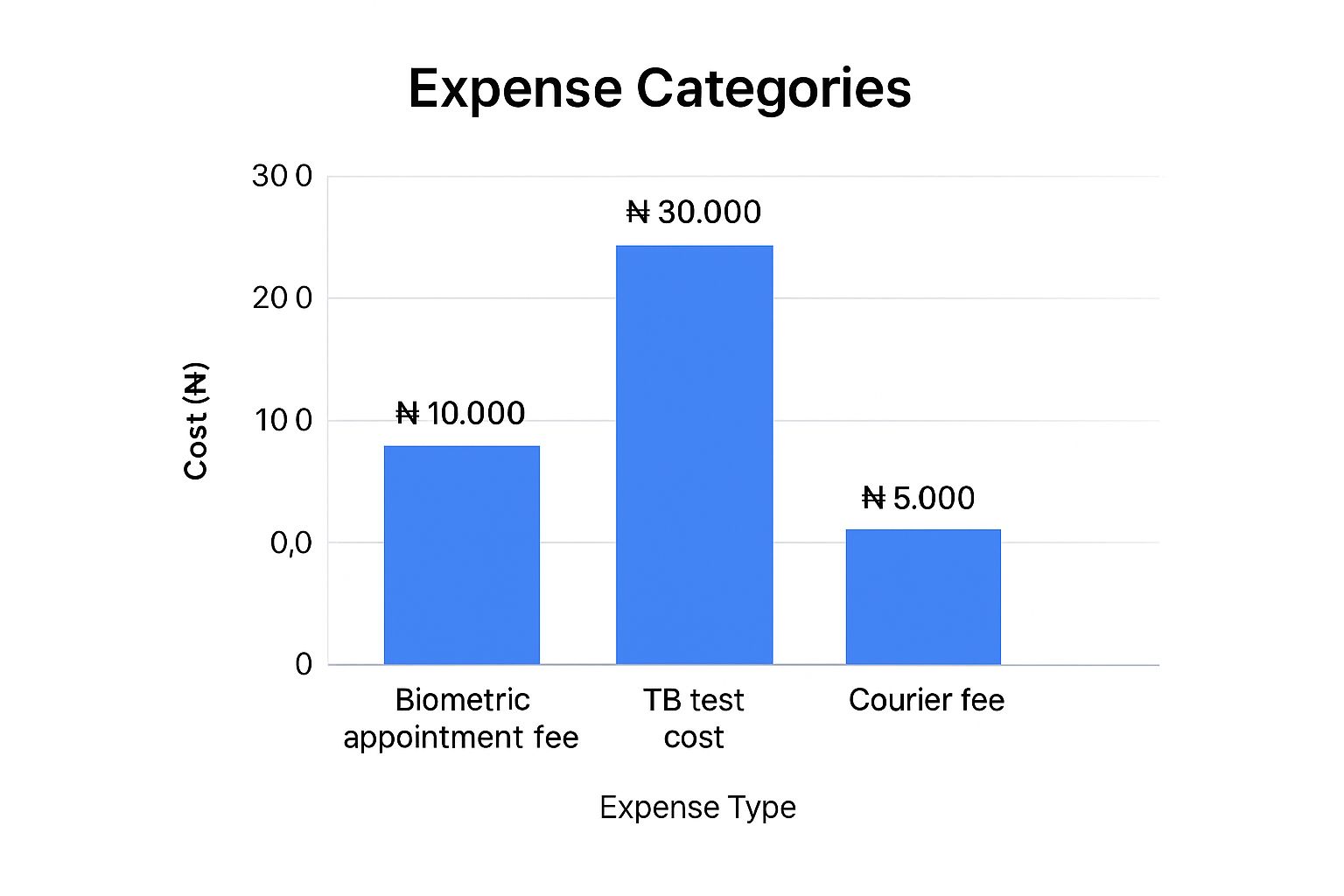 Infographic about uk student visa fee in nigeria