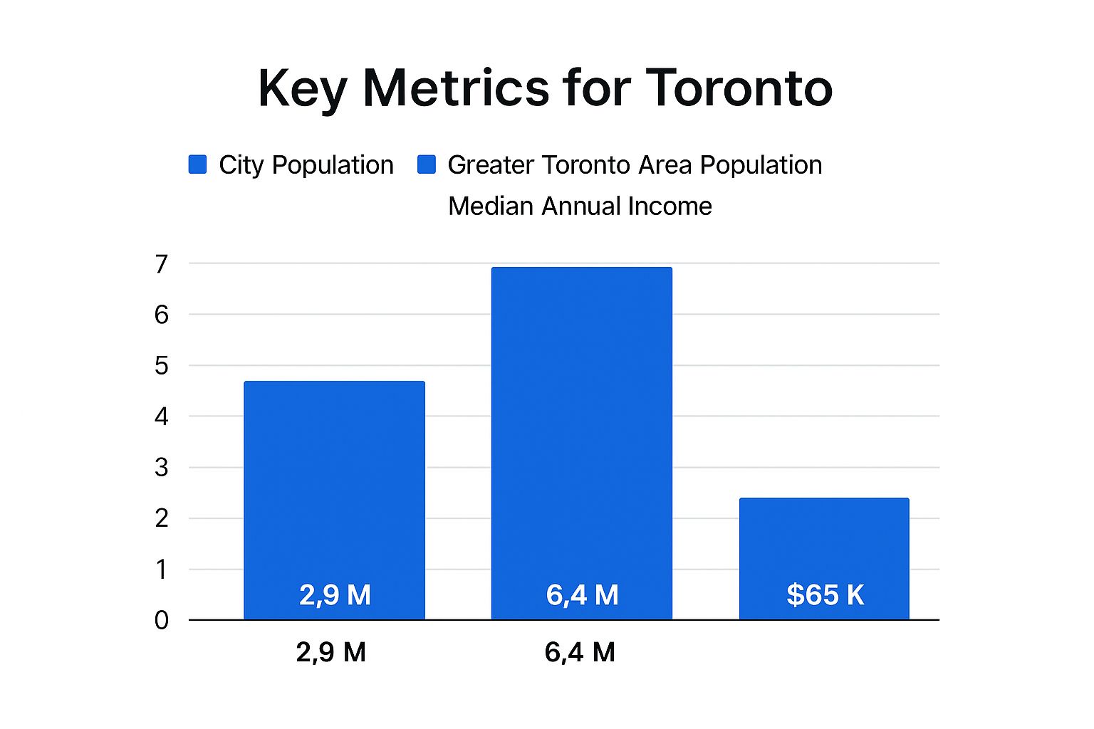 Infographic showing key data about Toronto, Ontario: The Bustling Economic Powerhouse