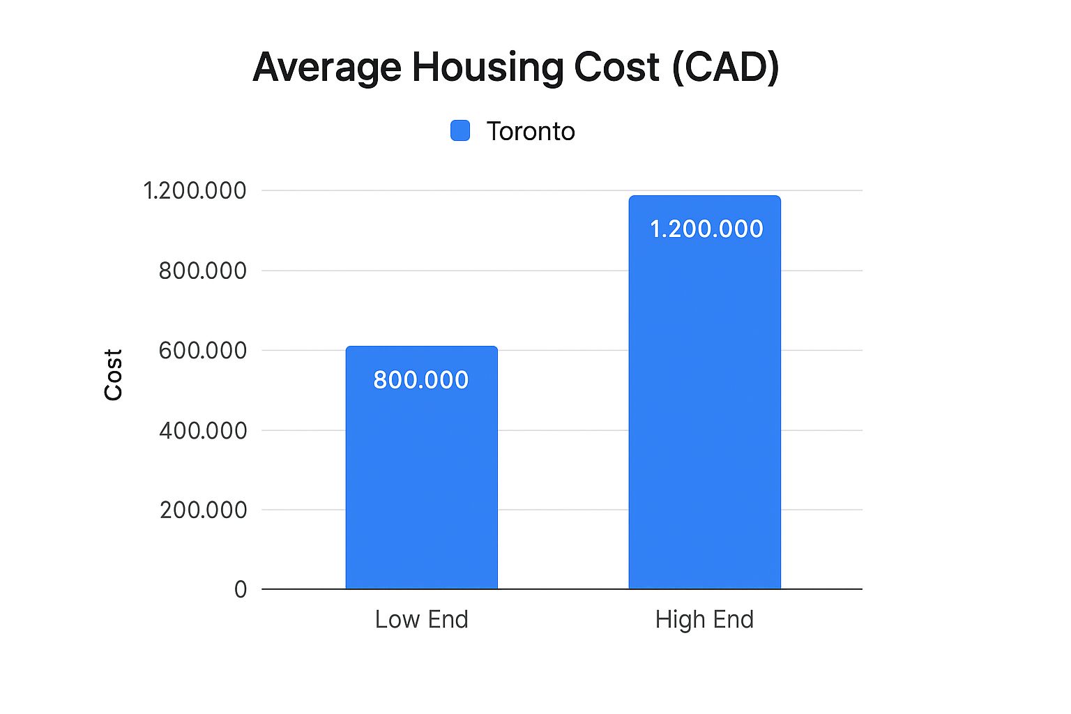 Infographic showing a bar chart of the average housing cost in Toronto, with a 'Low End' bar at CAD 800,000 and a 'High End' bar at CAD 1,200,000.