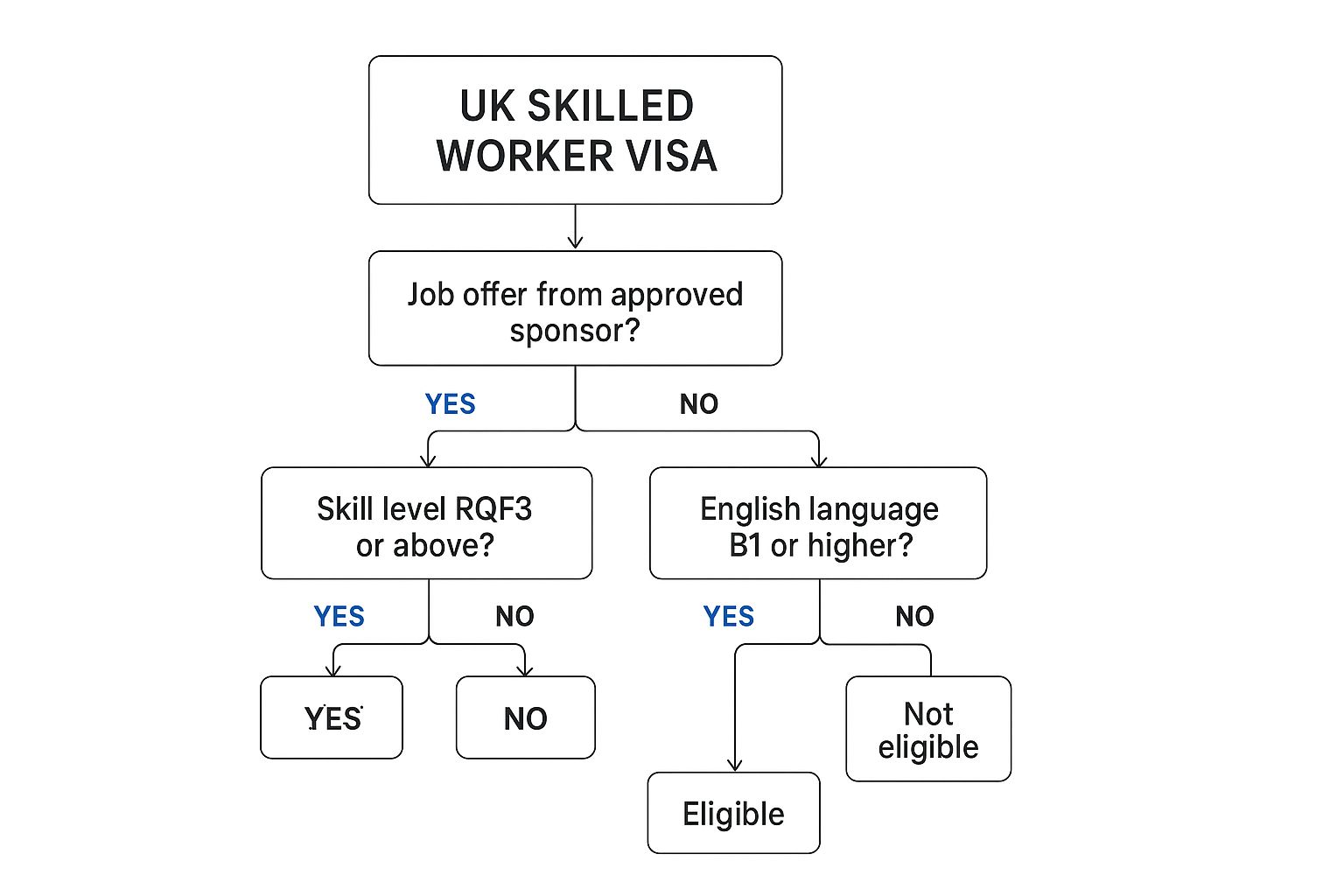 Infographic showing key data about The Points-Based Immigration System