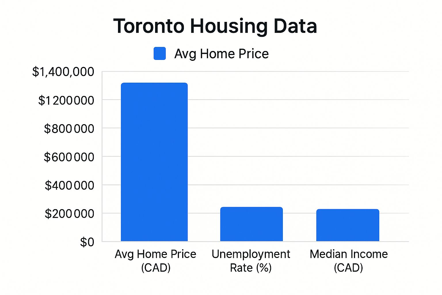 Infographic showing key data about Toronto, Ontario