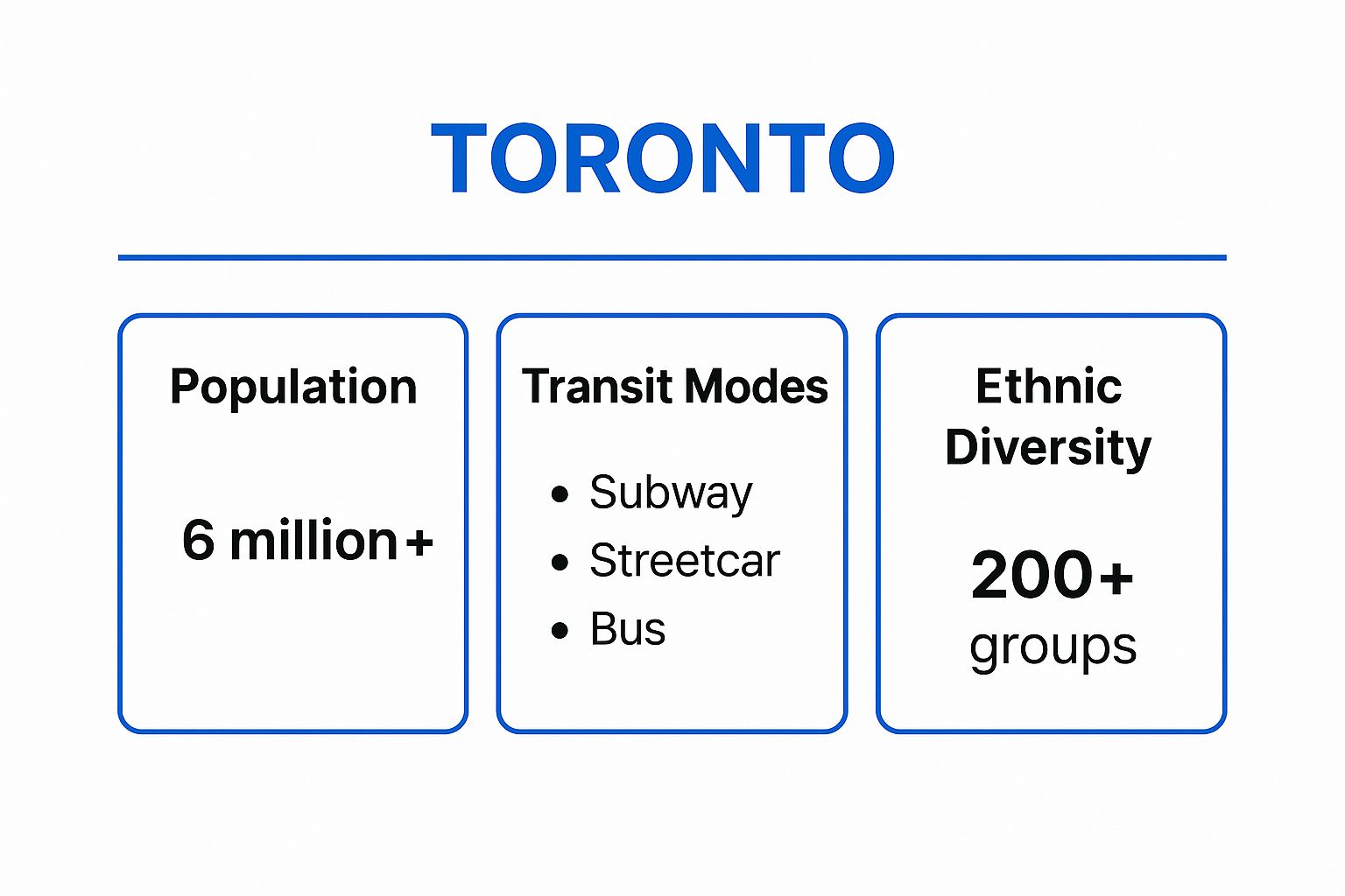 Infographic showing key data about Toronto, Ontario: The Bustling Economic Hub