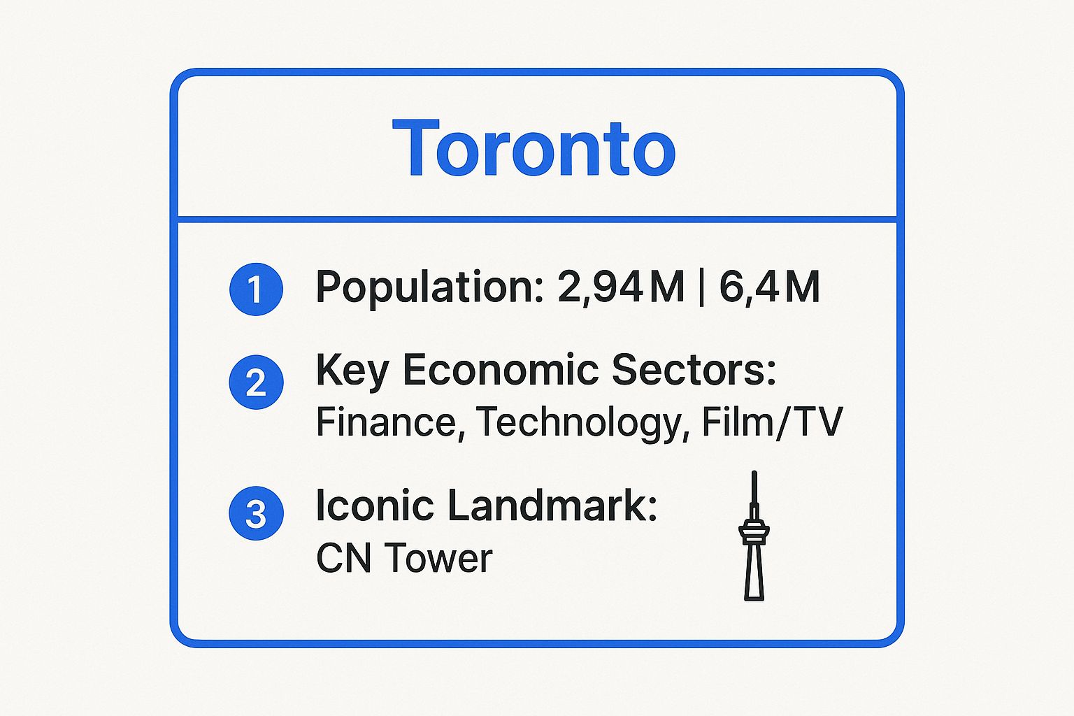 Infographic showing key data about Toronto, Ontario