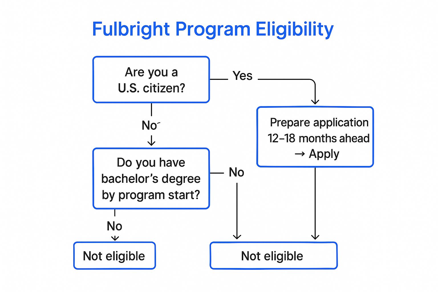 Infographic showing key data about Fulbright Program