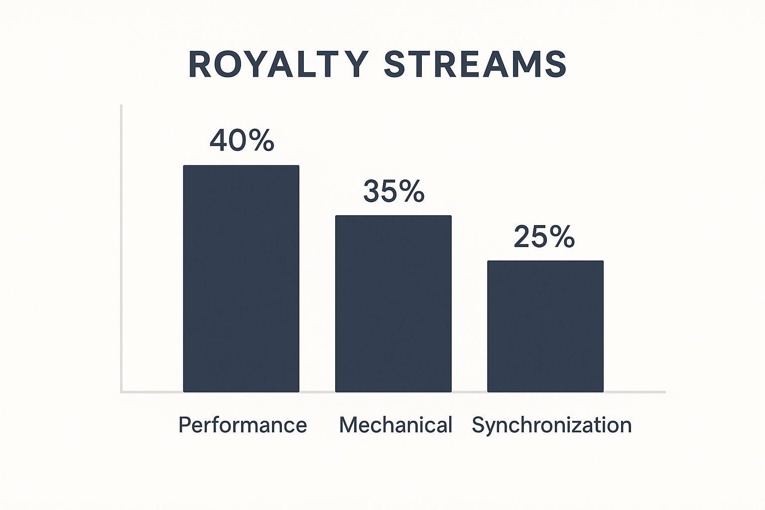 Infographic about music royalties explained