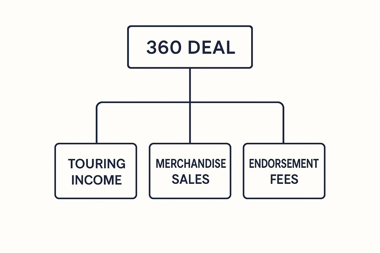 Ultimate Guide to 360 Deals in the Music Industry 3 Image