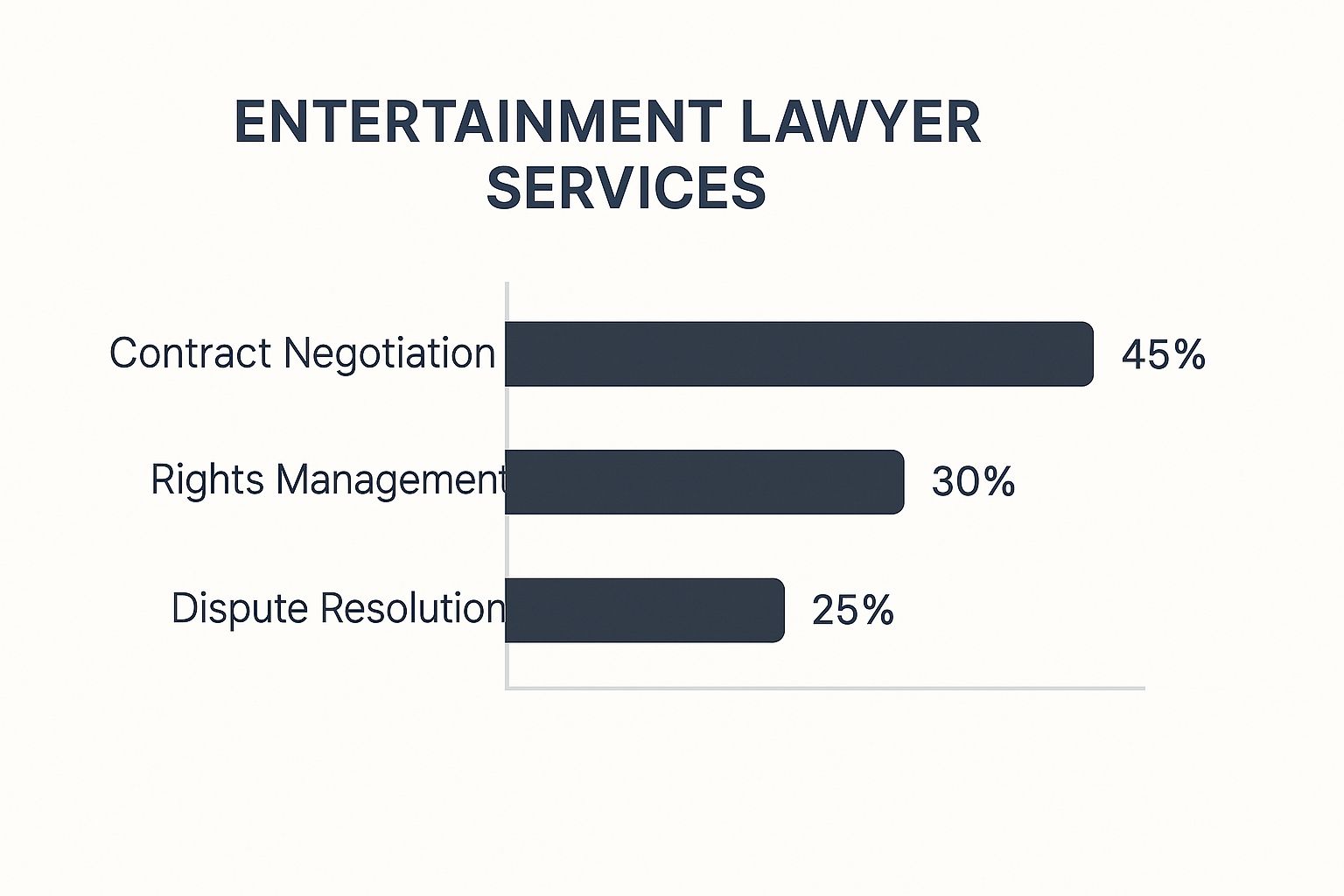 Entertainment Law Specializations