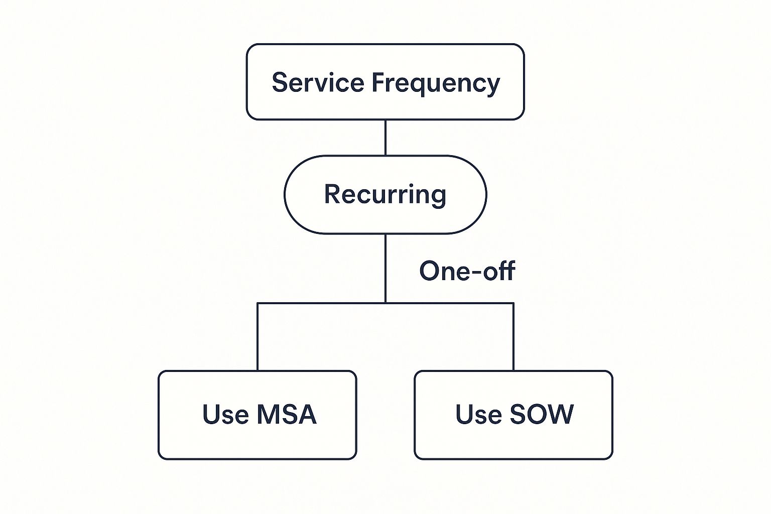 Infographic about what is a master service agreement