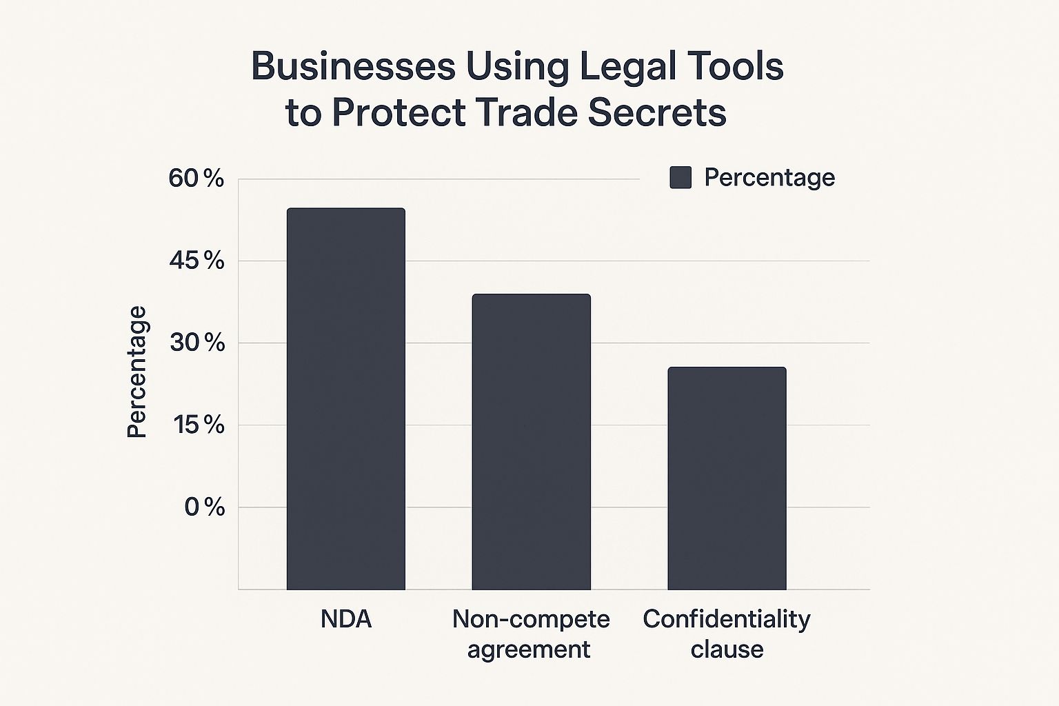 How to Protect Trade Secrets Effectively Today 3 Infographic bar chart comparing business use of NDAs (60%), non-compete agreements (45%), and confidentiality clauses (30%) to protect trade secrets.
