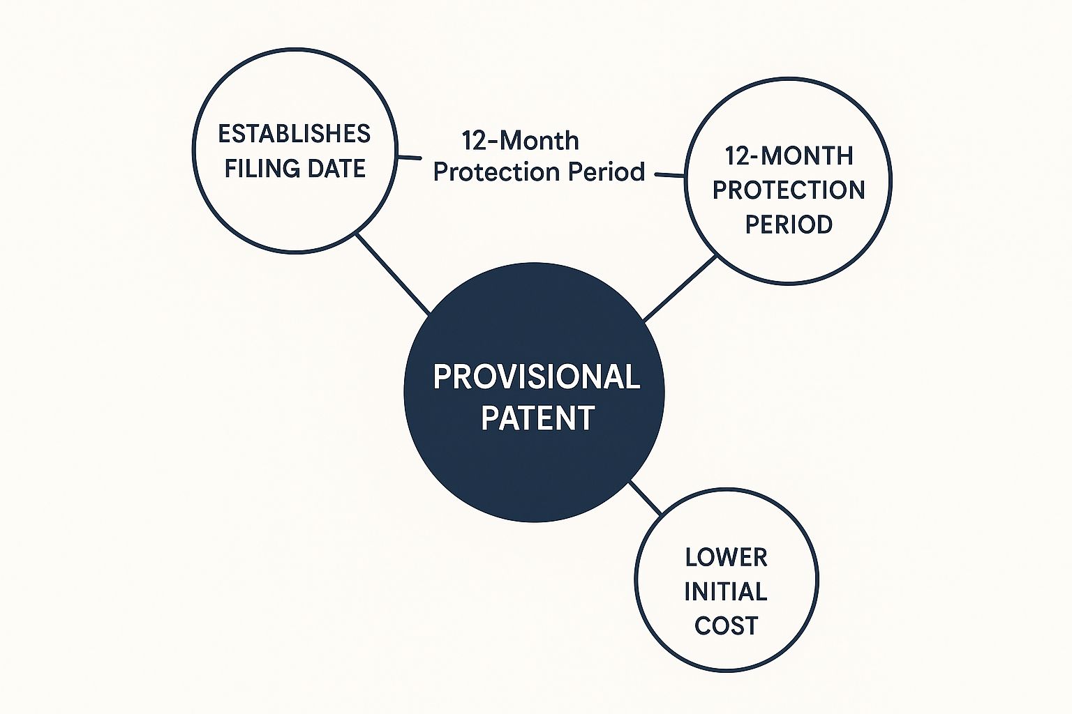 How to File a Provisional Patent: Your Complete Guide 1 Infographic about how to file a provisional patent