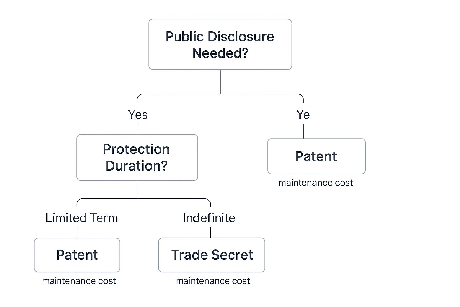 Infographic about trade secret vs patent