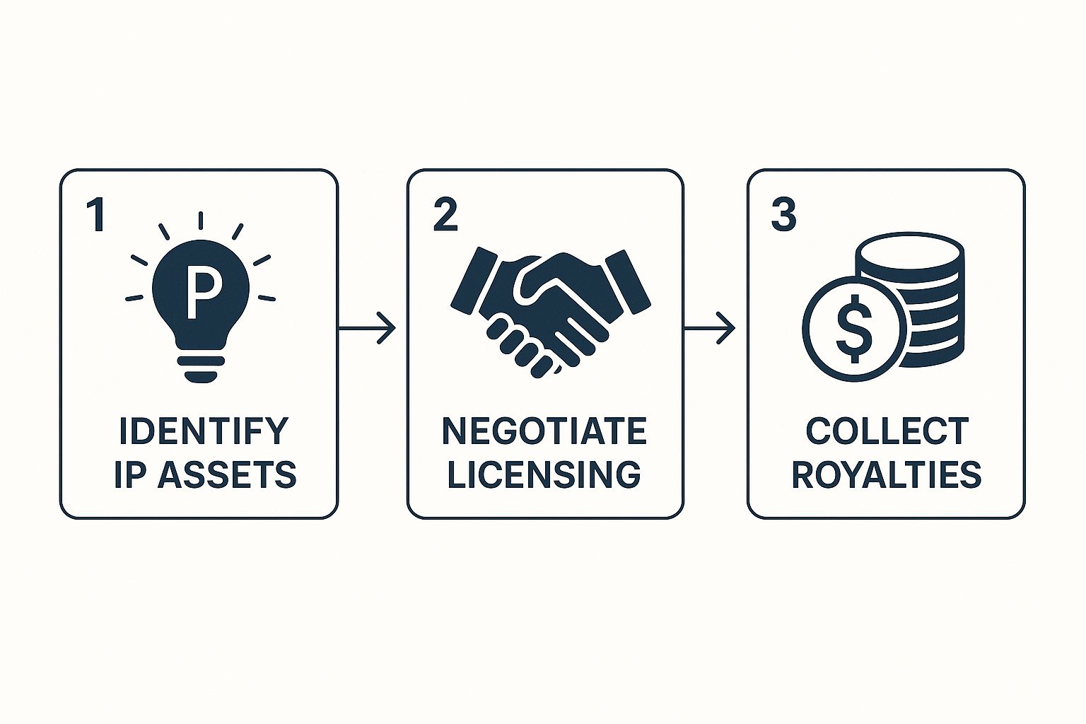 Infographic about monetizing intellectual property