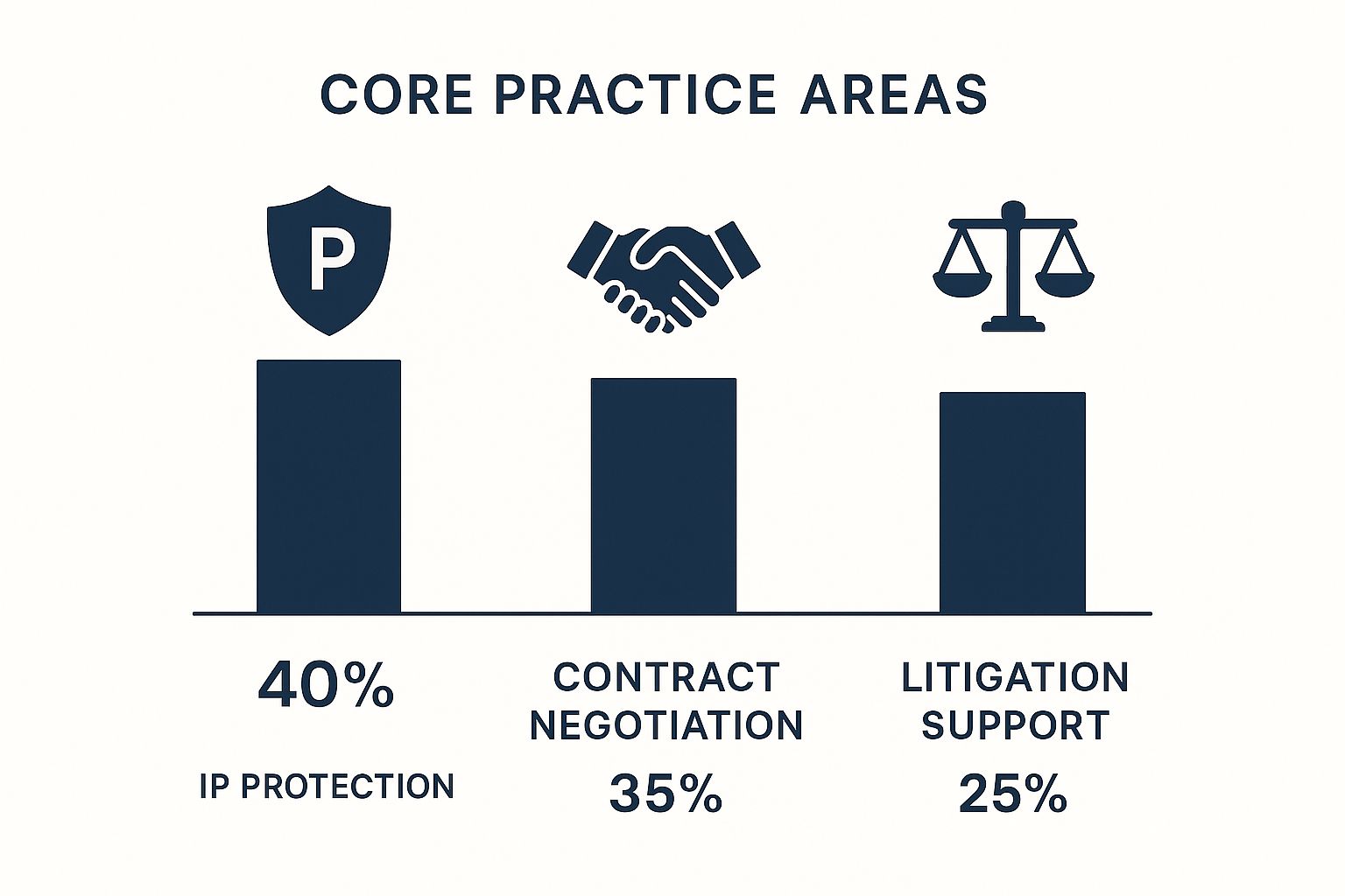 Infographic about media and entertainment law firm