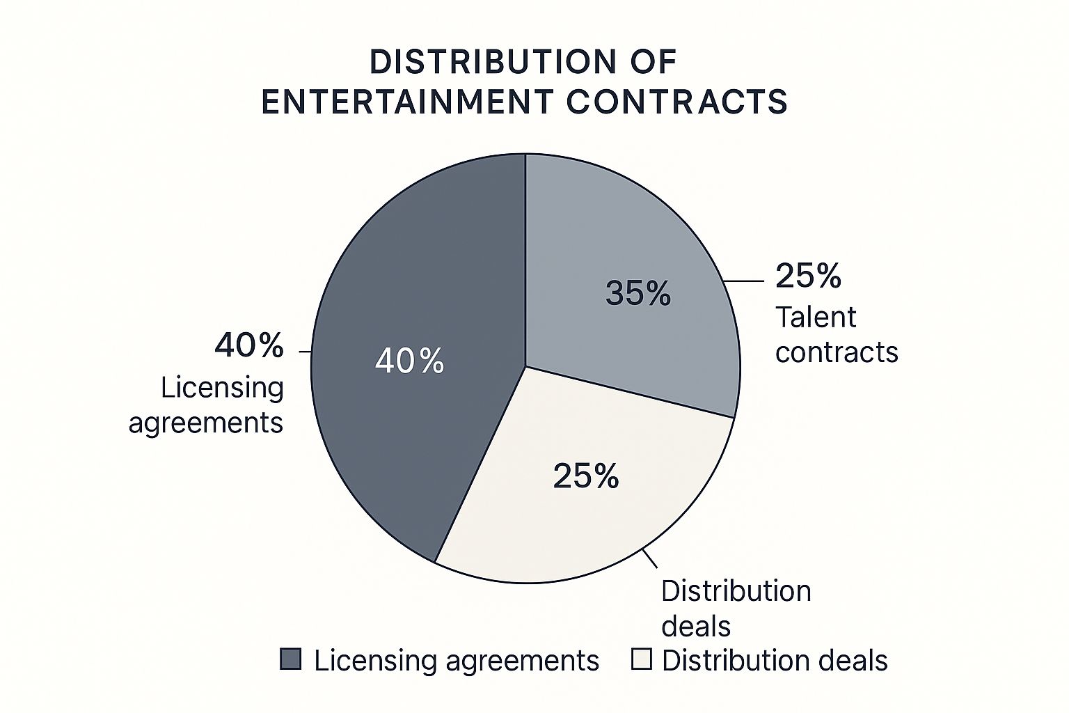 Infographic about entertainment law lawyer