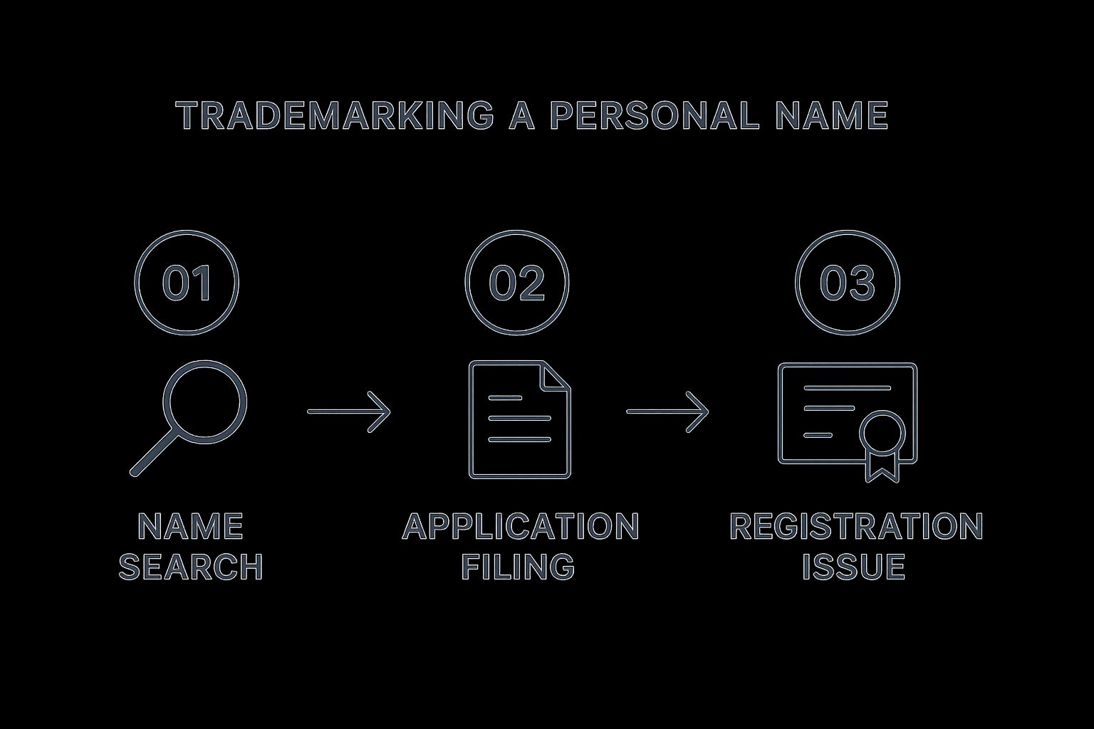 Infographic showing three steps: Name Search, Application Filing, and Registration Issue, linked by arrows.