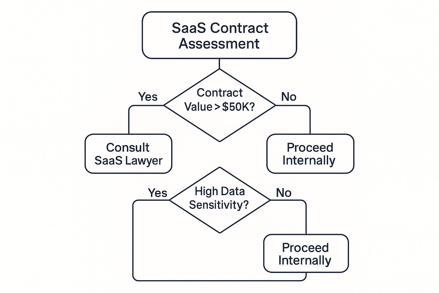 Infographic about saas lawyer