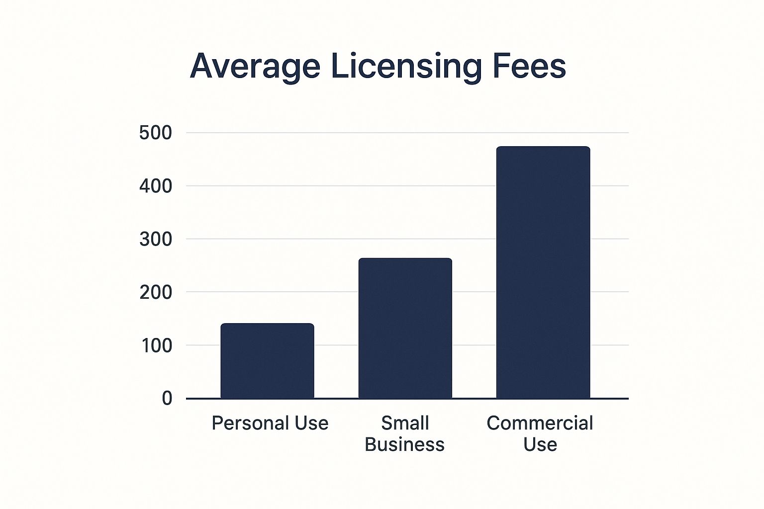 Infographic about how to license artwork