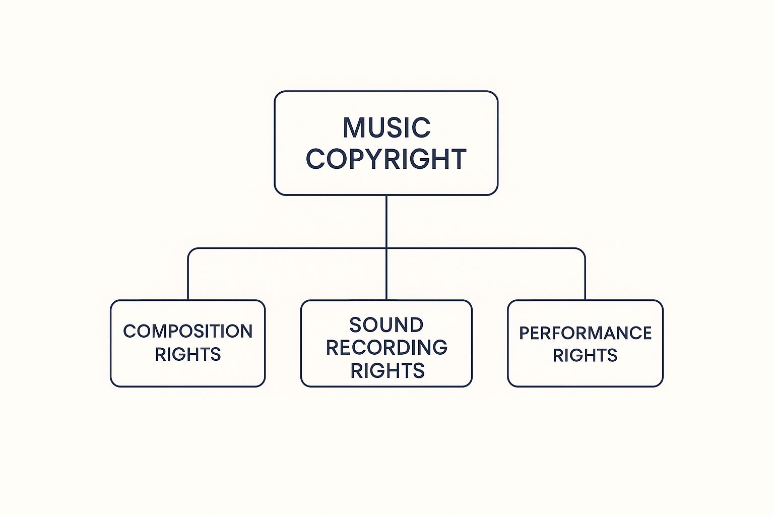 Infographic about music and entertainment law