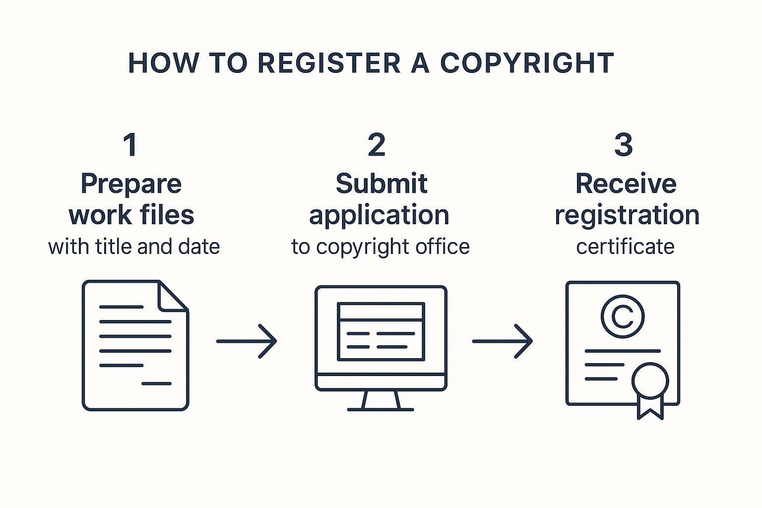 How to Copyright Your Work Explained 3 Image