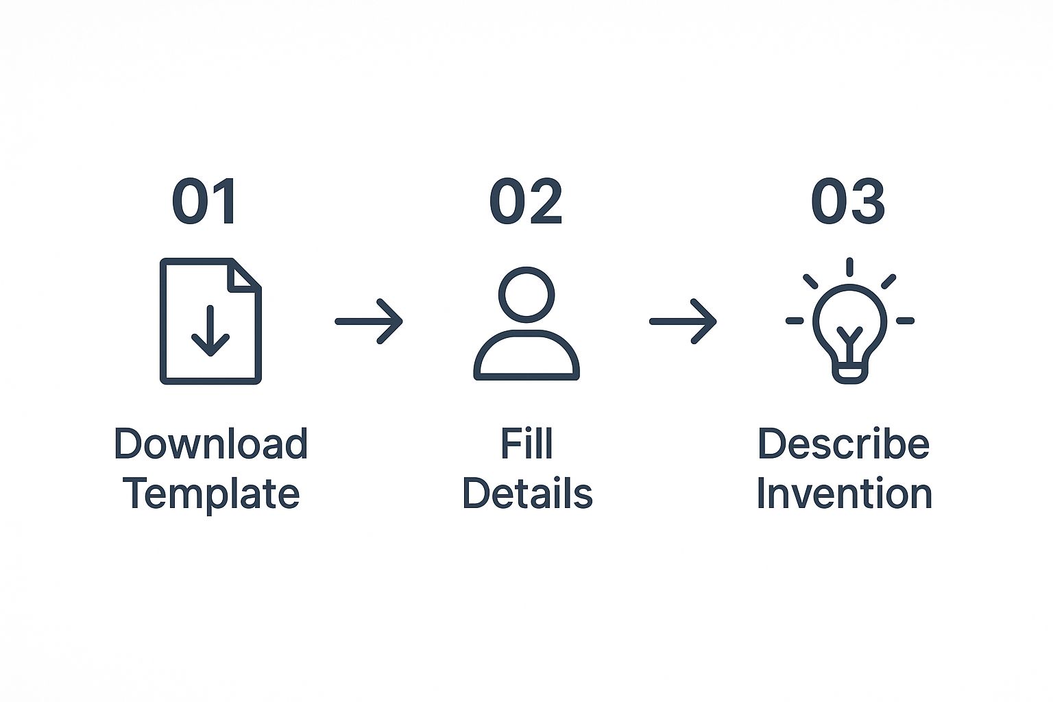 Infographic with three steps: 'Download Template', 'Fill Details', and 'Describe Invention', showing a simple process flow.