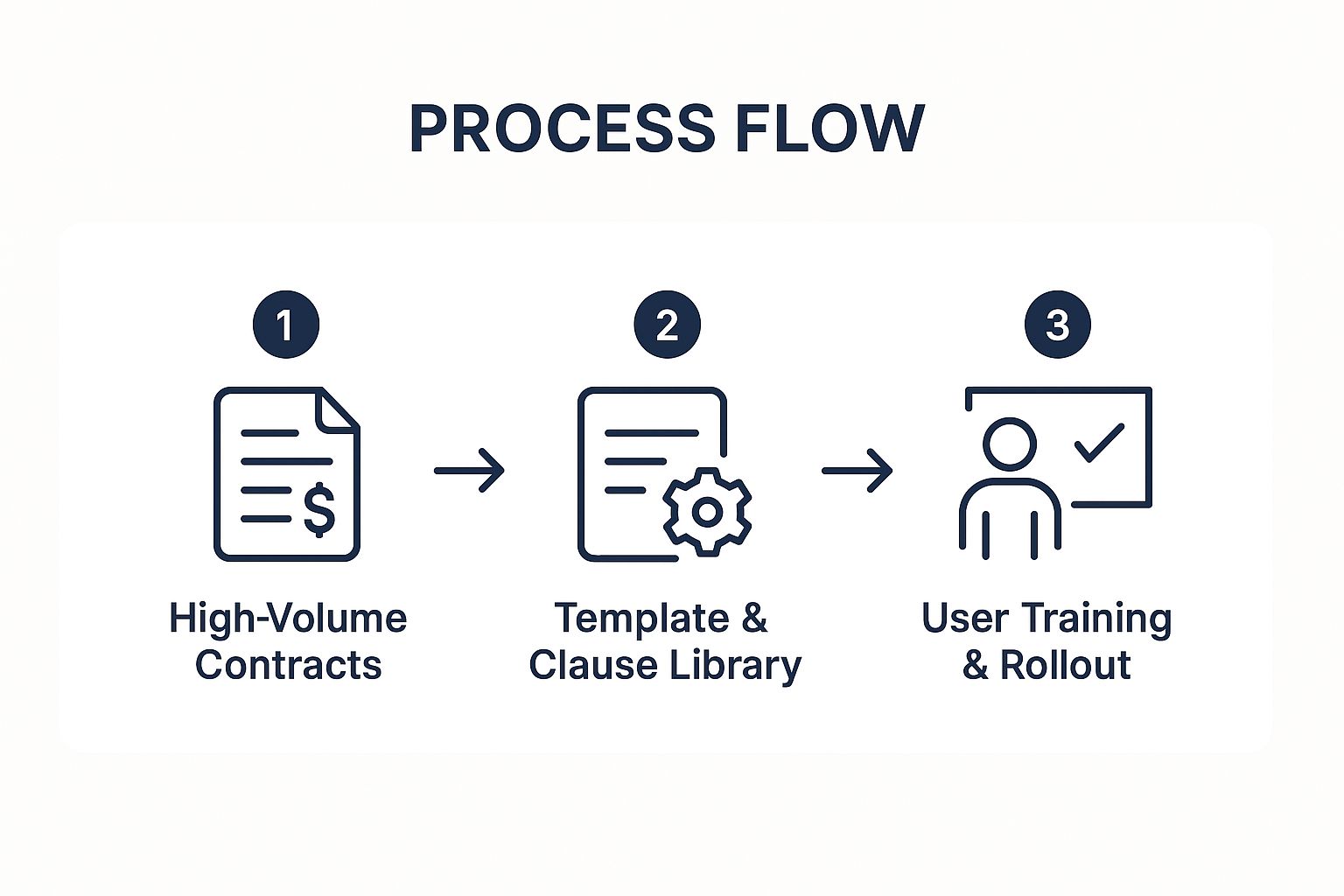 Infographic showing key data about Standardized Contract Templates and Clauses