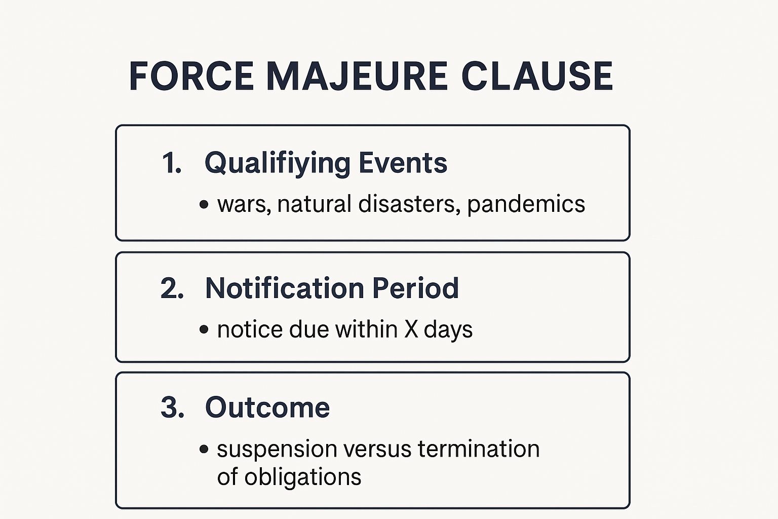 Infographic showing key data about Force Majeure Clause