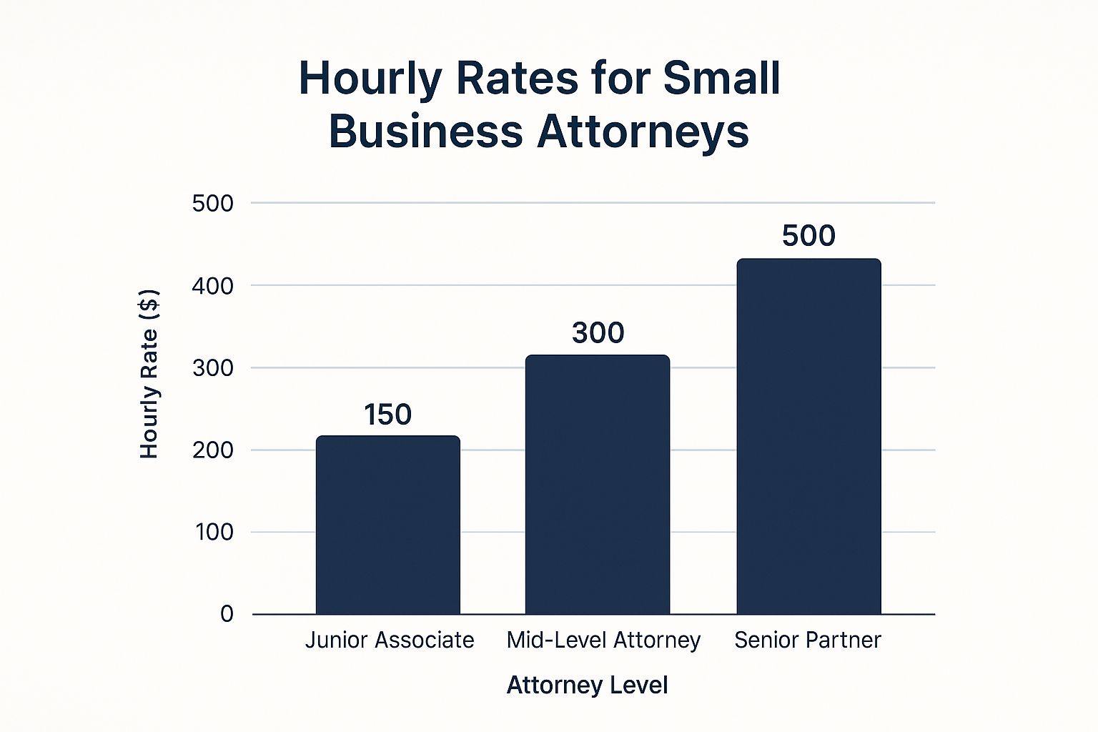 Infographic showing key data about Hourly Rates