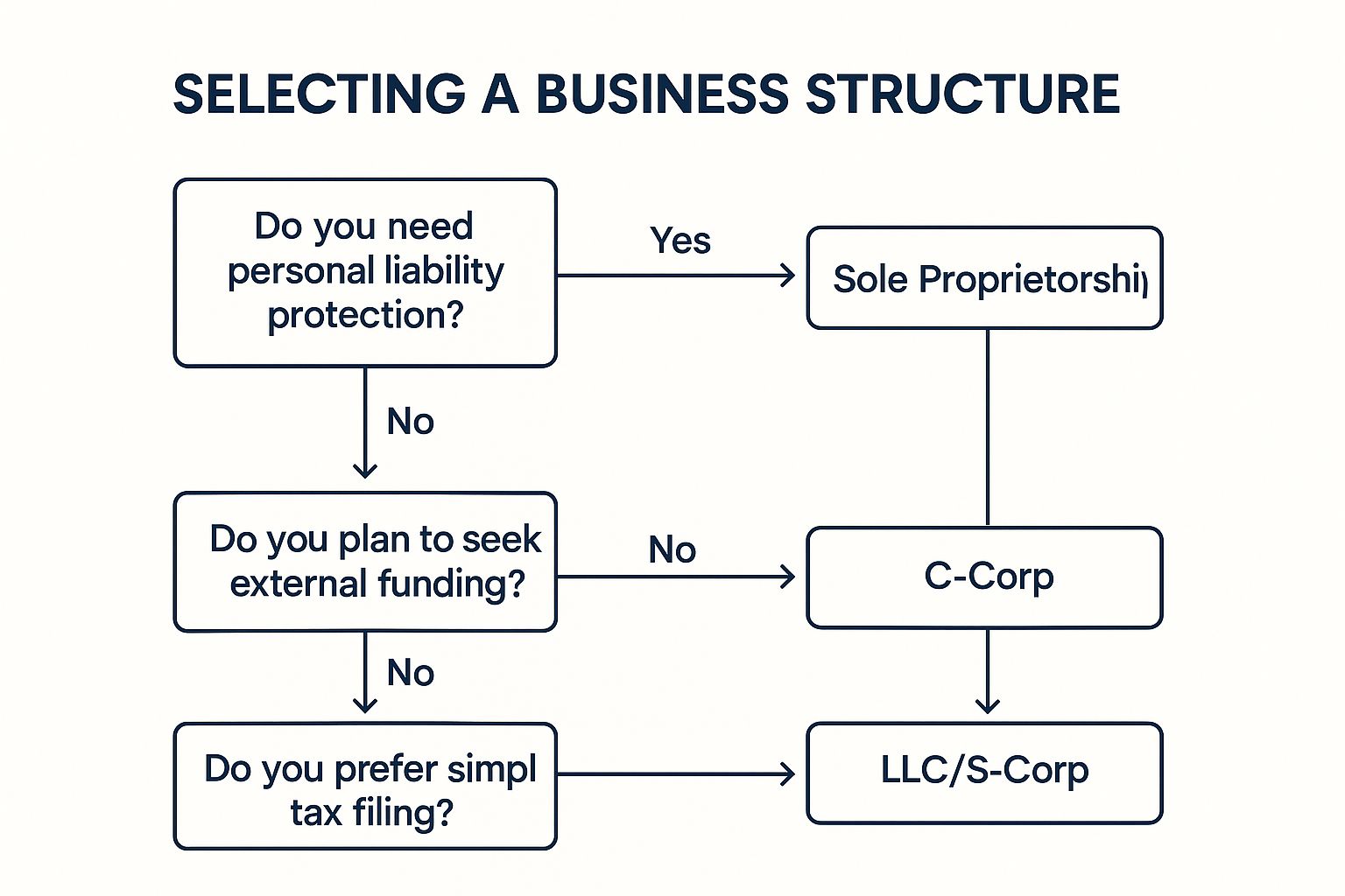 A decision tree flowchart titled "Choosing Your Business Structure" guides users through three key questions to select a business entity. It starts with "Need personal liability protection?", with "No" leading to Sole Proprietorship and "Yes" leading to the next question. The second question is "Plan to seek external funding?", with "Yes" leading to C-Corp and "No" leading to the final question. The third question is "Prefer simple tax filing?", with "Yes" pointing to LLC/S-Corp and "No" to C-Corp. The flowchart uses a dark accent color (#2f2d3a) for its elements.