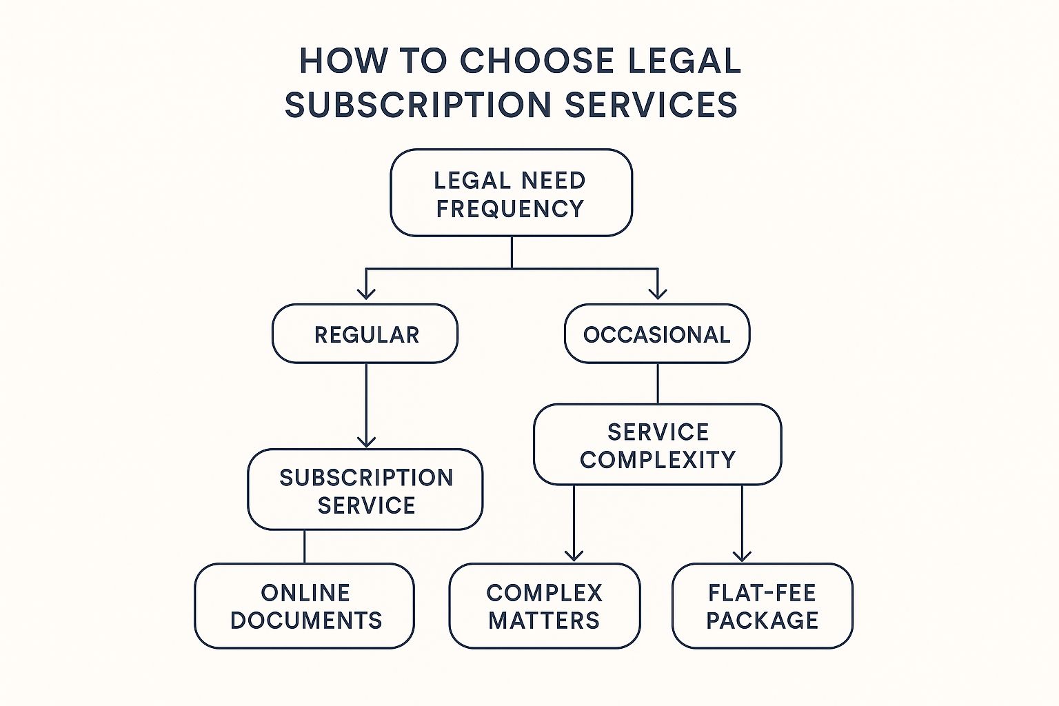 Infographic showing key data about Legal Subscription Services