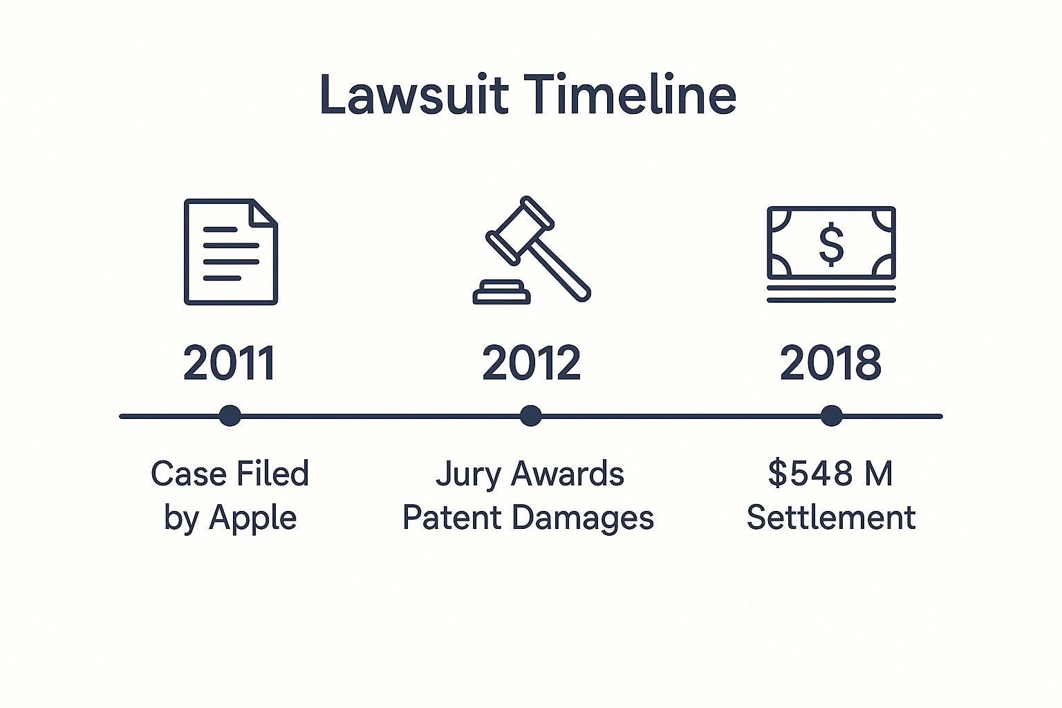 Infographic showing a timeline of the Apple vs. Samsung case with three milestones: 2011 (Case Filed), 2012 (Jury Awards Damages), and 2018 ($548M Settlement).