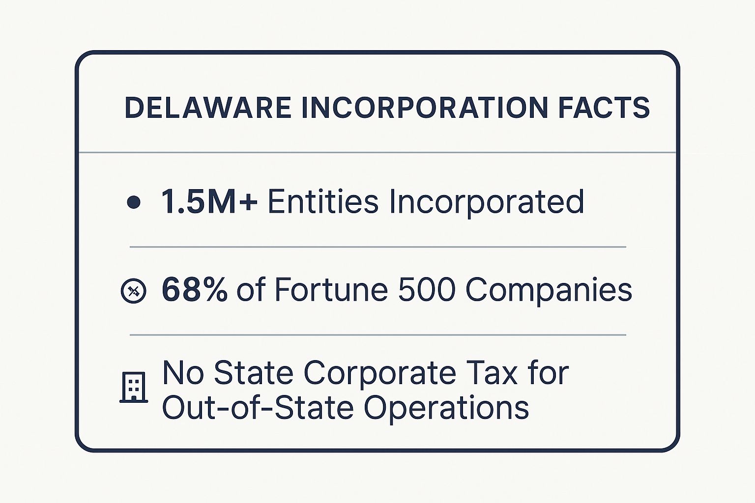 7 Best States to Incorporate Your Business in 2025 1 Infographic showing key data about Delaware: The Gold Standard for Ambitious Companies