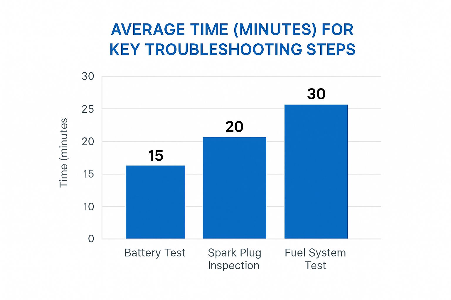 A bar chart showing the average time in minutes for key troubleshooting steps: Battery Test at 15 minutes, Spark Plug Inspection at 20 minutes, and Fuel System Test at 30 minutes.