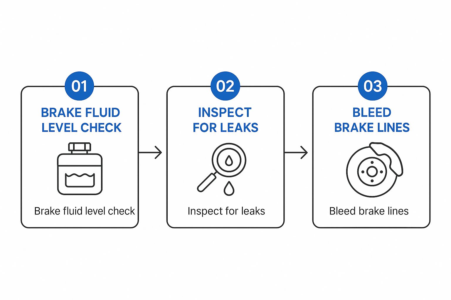 Infographic showing the process of checking brake fluid, inspecting for leaks, and bleeding brake lines.