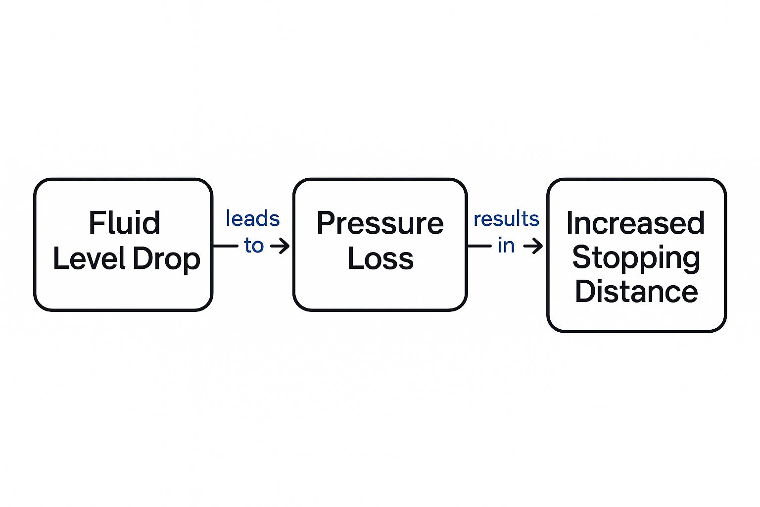 Infographic about brake fluid leaking