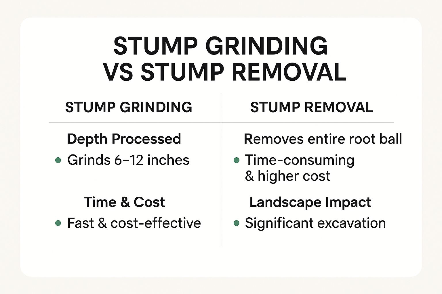 Infographic about stump grinding vs stump removal