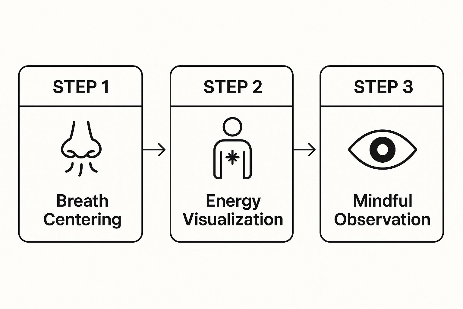 Process Chart for developing psychic abilities