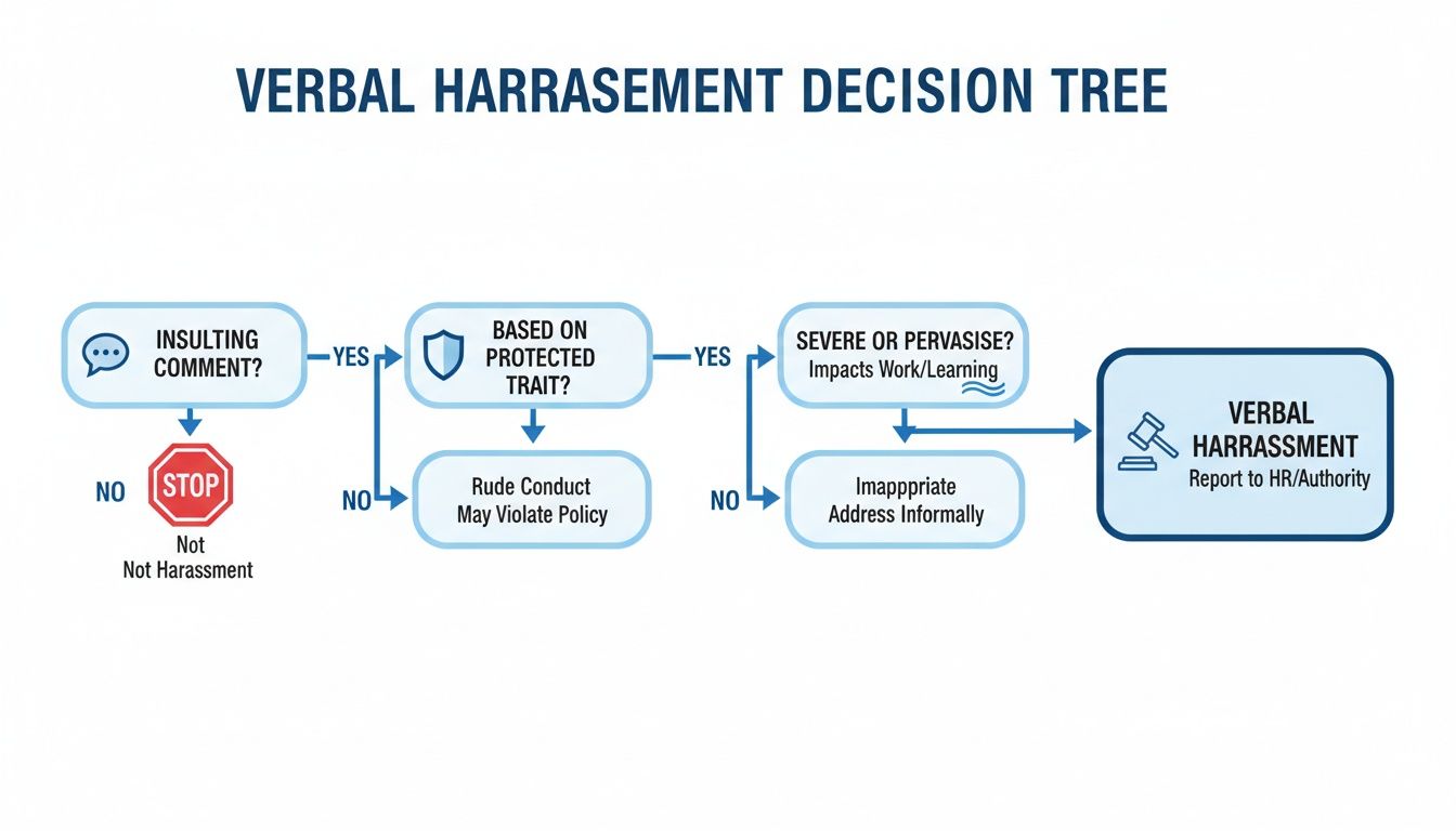 A flowchart decision tree outlining steps to identify verbal harassment and report it to HR or authority.