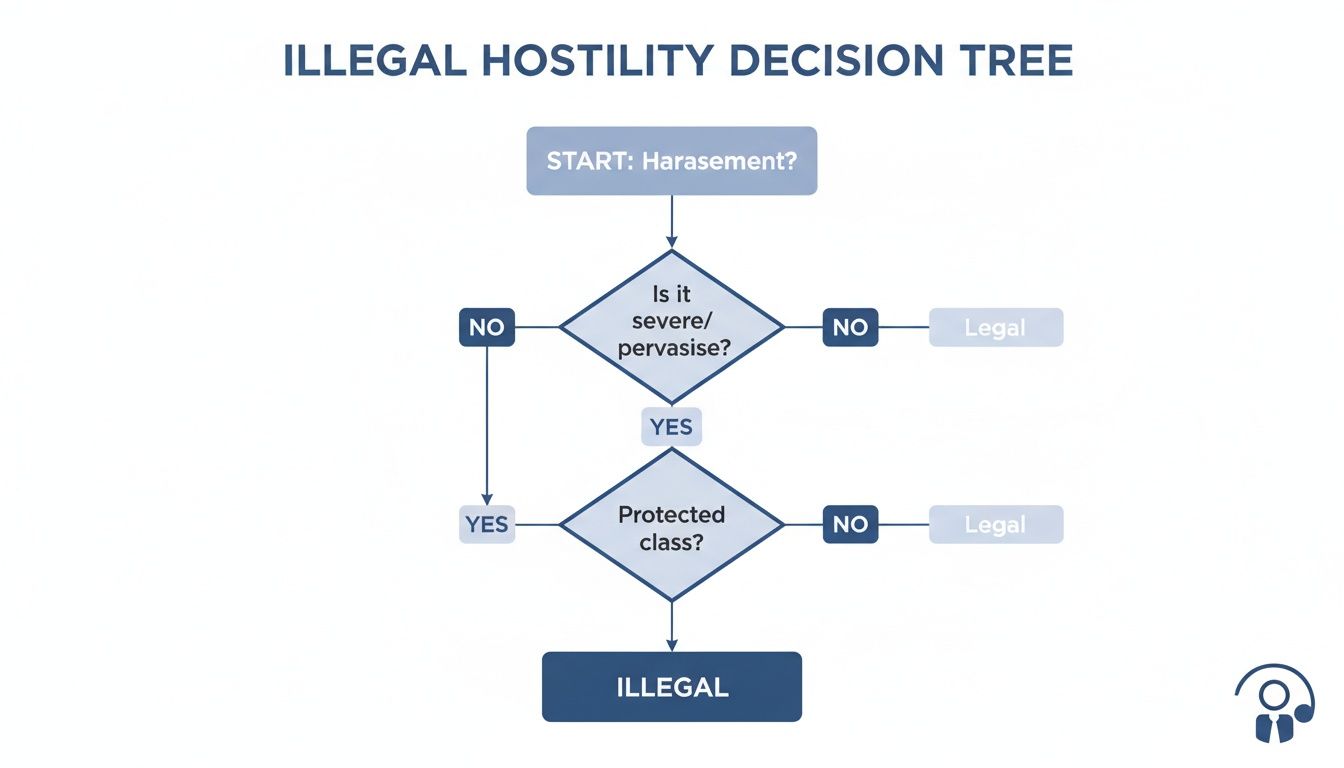 Flowchart outlining the decision process for illegal hostility, starting with harassment and considering severity and protected classes.