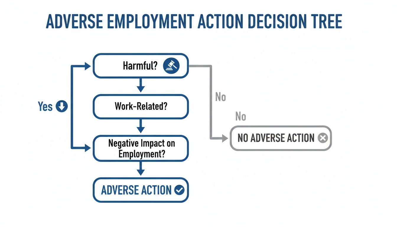 Decision tree illustrating the criteria for an adverse employment action, including harmfulness, work-relatedness, and negative impact.