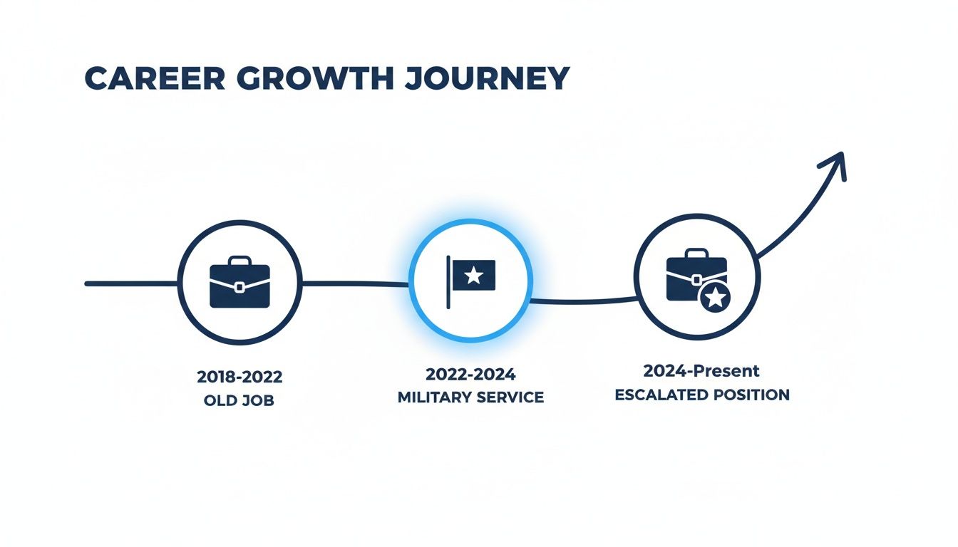 Timeline illustrating a career growth journey from an old job, through military service, to an escalated position.