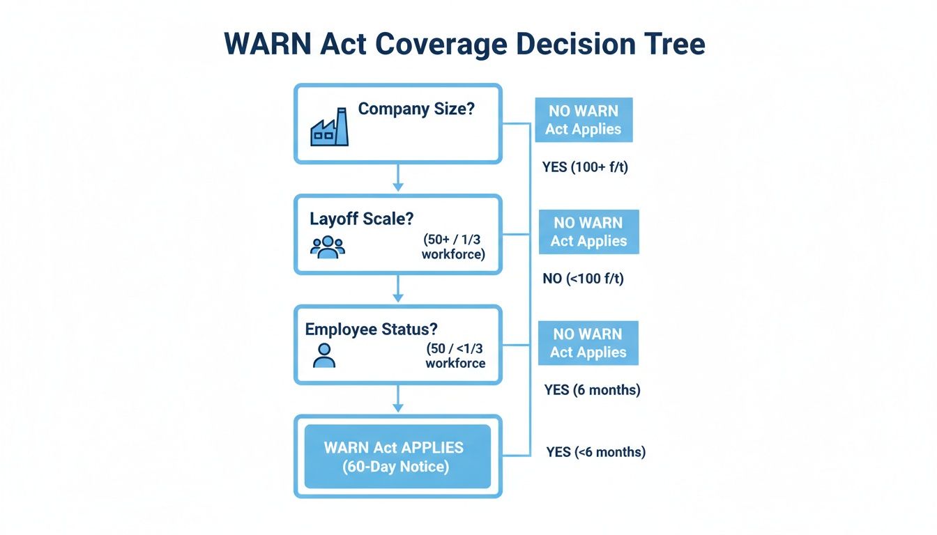 Decision tree flowchart explaining WARN Act coverage based on company size, layoff scale, and employee status.
