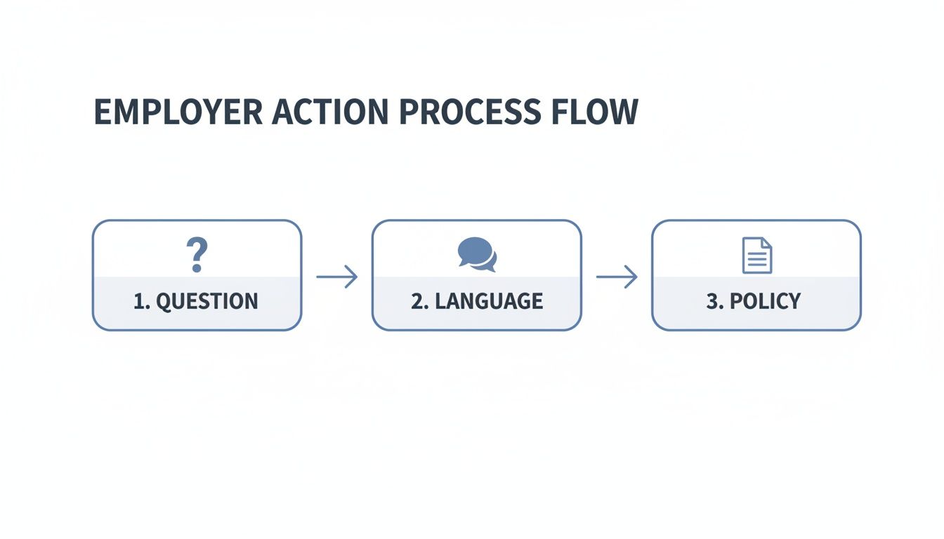 A simple three-step employer action process flow diagram illustrating question, language, and policy.