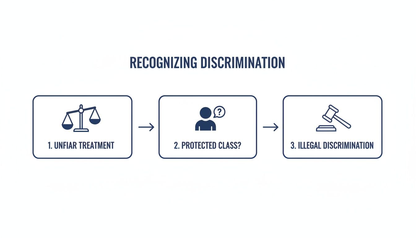 Flowchart illustrating three steps to recognize illegal discrimination: unfair treatment, protected class, and illegal discrimination.