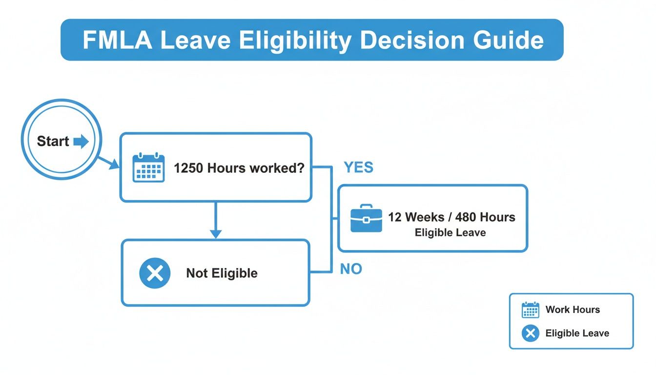 A flowchart guide explaining FMLA leave eligibility based on 1250 hours worked to determine eligible leave.