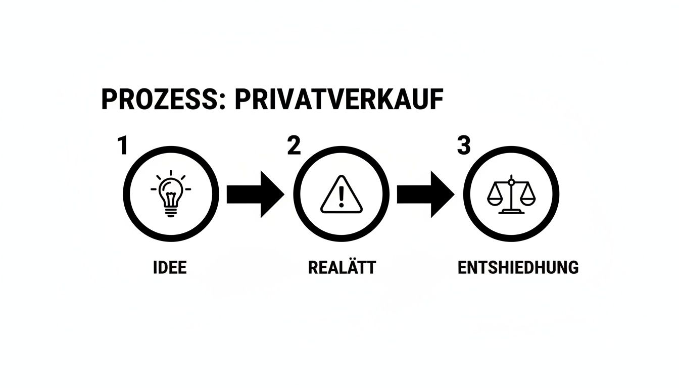 Flussdiagramm zum Prozess eines Privatverkaufs mit den Schritten Idee, Realität und Entscheidung.