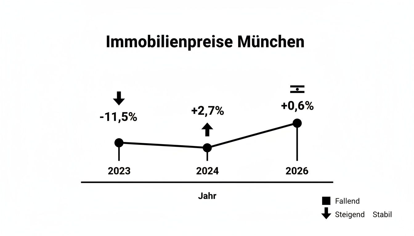 Liniendiagramm Immobilienpreise München: 2023 (-11,5%), 2024 (+2,7%), 2026 (+0,6%).